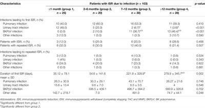 Impact of Infection-Related Immunosuppressant Reduction on Kidney Transplant Outcomes: A Retrospective Study Considering the Temporal Dynamics of Immunosuppressive Requirements
